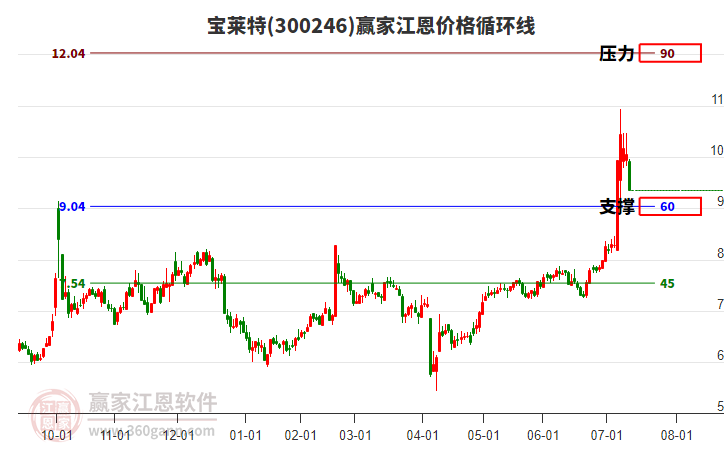 300246寶萊特江恩價格循環(huán)線工具 300246寶萊特江恩價格循環(huán)線工具