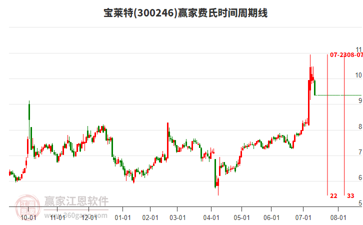 300246寶萊特費氏時間周期線工具 300246寶萊特費氏時間周期線工具