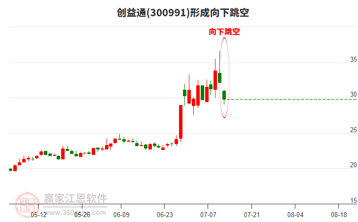 300991創(chuàng)益通形成向下跳空形態(tài) 300991創(chuàng)益通形成向下跳空形態(tài)