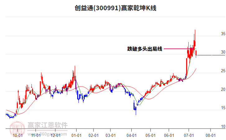 300991創(chuàng)益通贏家乾坤K線工具 300991創(chuàng)益通贏家乾坤K線工具