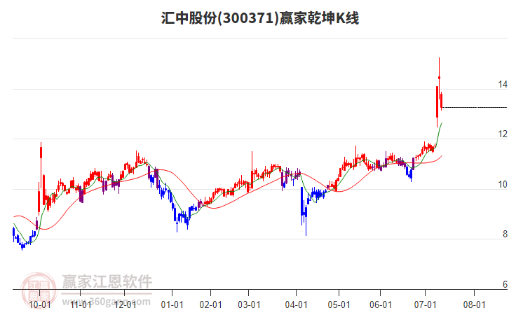 300371匯中股份贏家乾坤K線工具