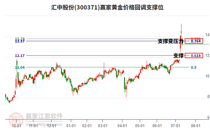 300371匯中股份黃金價格回調(diào)支撐位工具