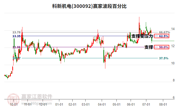 300092科新機(jī)電波段百分比工具