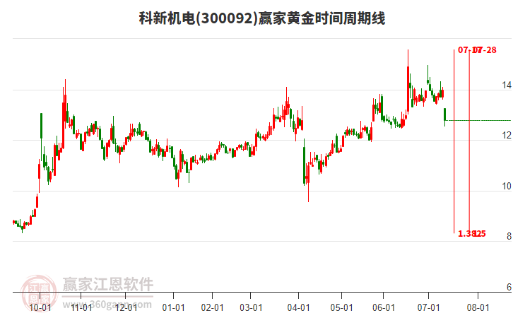 300092科新機(jī)電黃金時間周期線工具