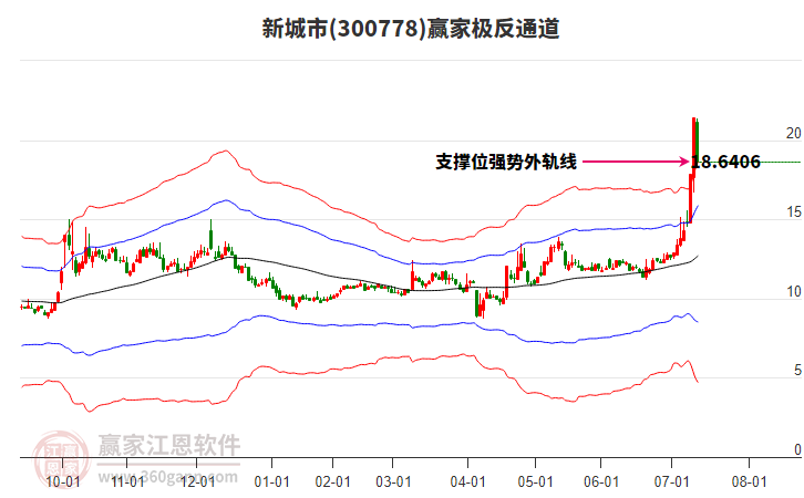 300778新城市贏家極反通道工具 300778新城市贏家極反通道工具