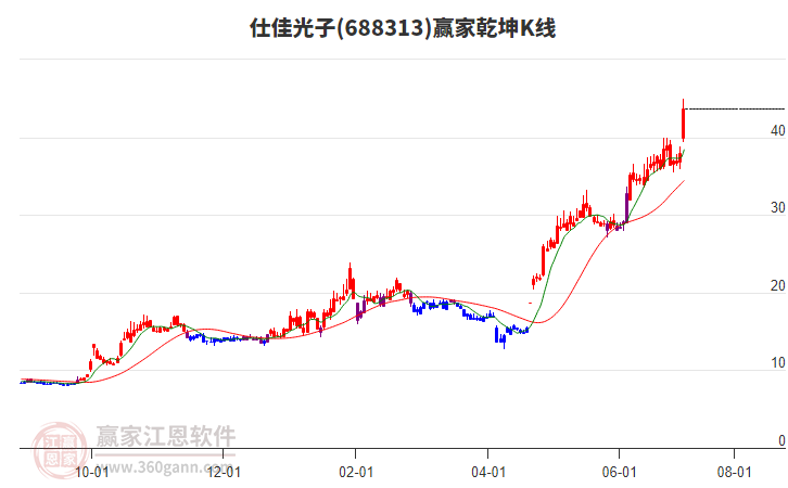 688313仕佳光子贏家乾坤K線工具