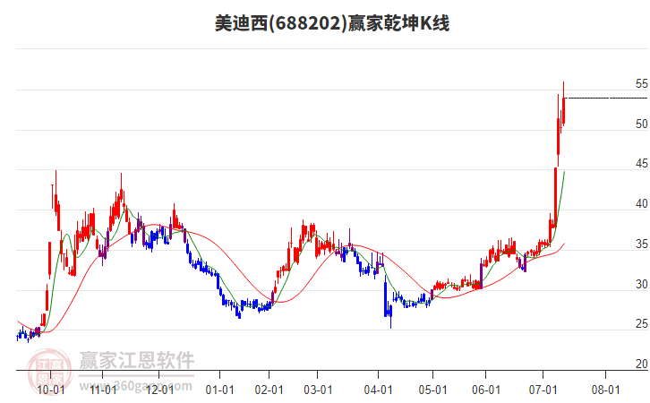 688202美迪西贏家乾坤K線工具