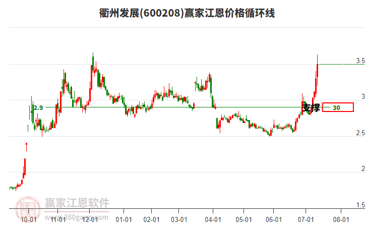 600208衢州發(fā)展江恩價(jià)格循環(huán)線工具