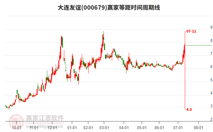 000679大連友誼等距時(shí)間周期線工具