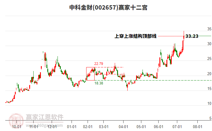 002657中科金財贏家十二宮工具 002657中科金財贏家十二宮工具