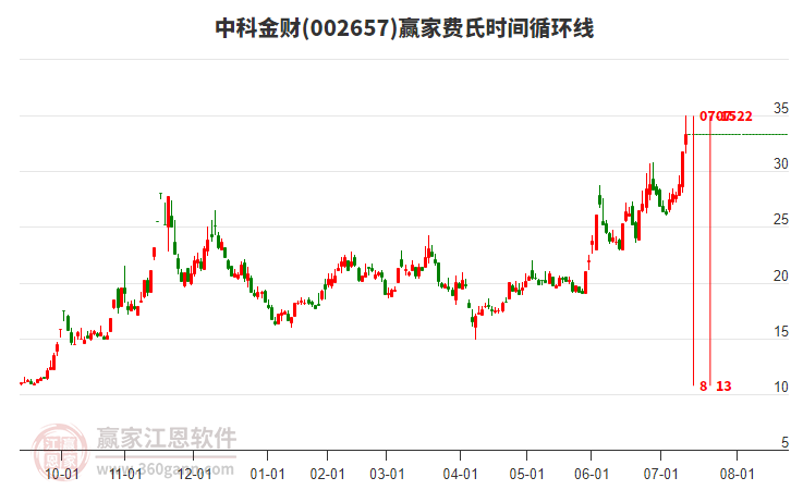 002657中科金財費氏時間循環(huán)線工具 002657中科金財費氏時間循環(huán)線工具