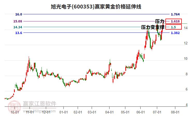 600353旭光電子黃金價(jià)格延伸線工具 600353旭光電子黃金價(jià)格延伸線工具