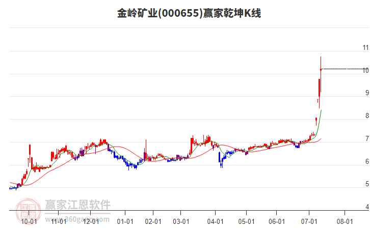 000655金嶺礦業(yè)贏家乾坤K線工具 000655金嶺礦業(yè)贏家乾坤K線工具