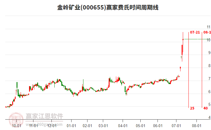 000655金嶺礦業(yè)費(fèi)氏時(shí)間周期線工具 000655金嶺礦業(yè)費(fèi)氏時(shí)間周期線工具