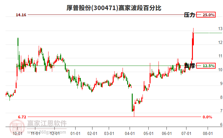 300471厚普股份波段百分比工具