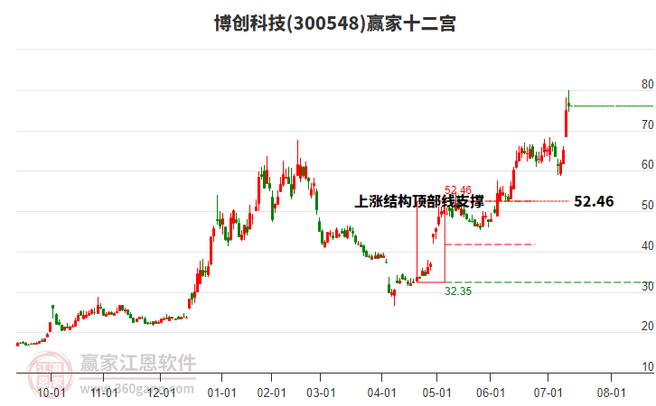 300548博創(chuàng)科技贏家十二宮工具 300548博創(chuàng)科技贏家十二宮工具