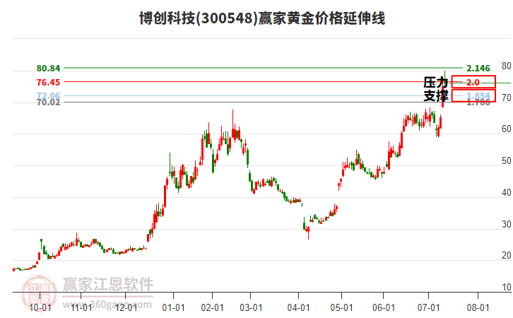 300548博創(chuàng)科技黃金價格延伸線工具 300548博創(chuàng)科技黃金價格延伸線工具