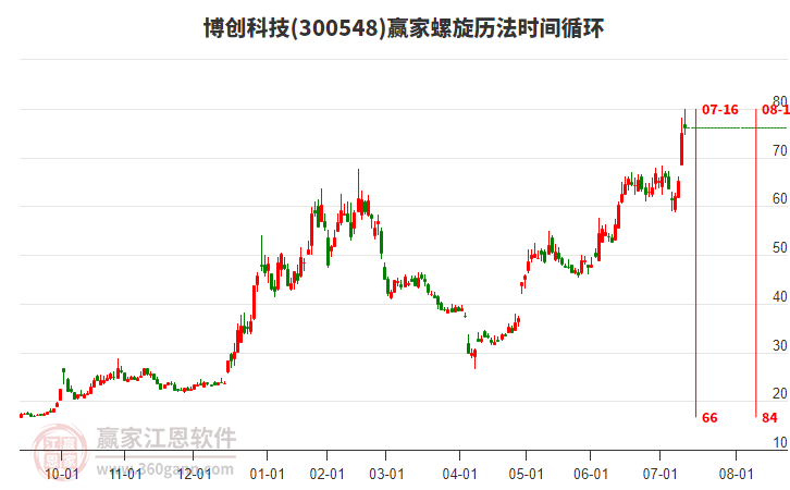 300548博創(chuàng)科技螺旋歷法時間循環(huán)工具 300548博創(chuàng)科技螺旋歷法時間循環(huán)工具