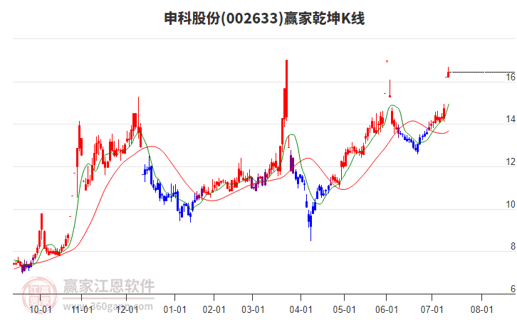 002633申科股份贏家乾坤K線工具 002633申科股份贏家乾坤K線工具
