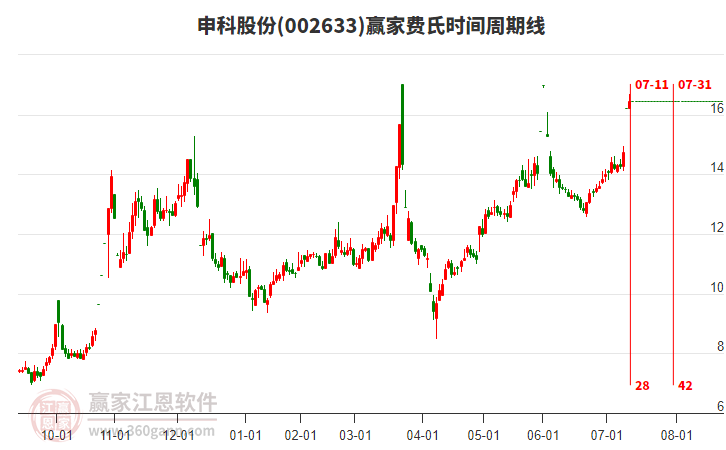 002633申科股份費氏時間周期線工具 002633申科股份費氏時間周期線工具