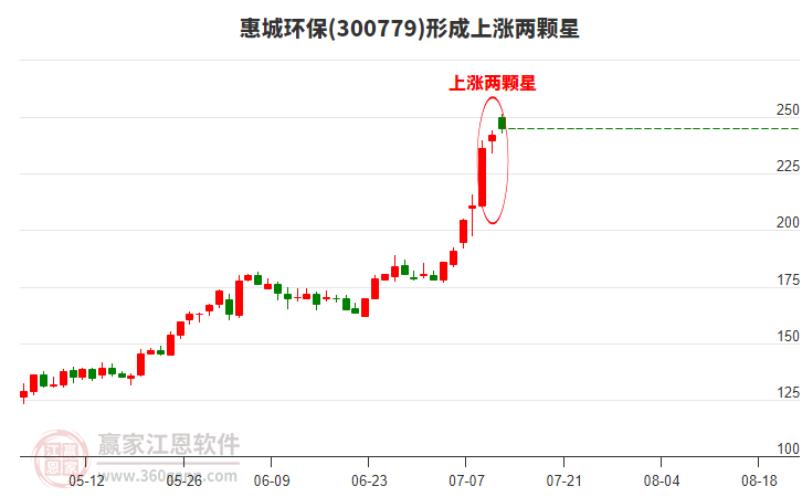 300779惠城環(huán)保構(gòu)成上漲兩顆星形態(tài) 300779惠城環(huán)保形成上漲兩顆星形態(tài)