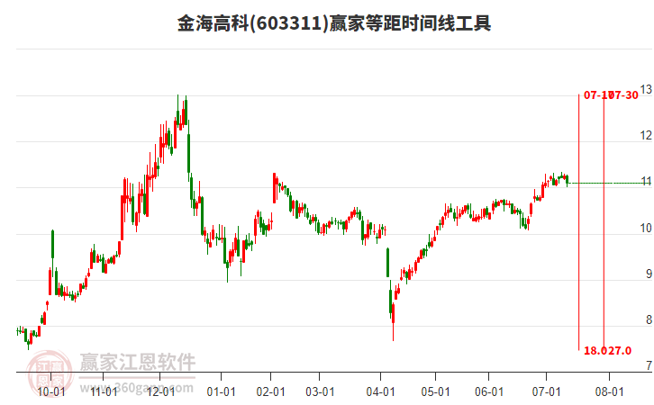 603311金海高科等距時間周期線工具 603311金海高科等距時間周期線工具