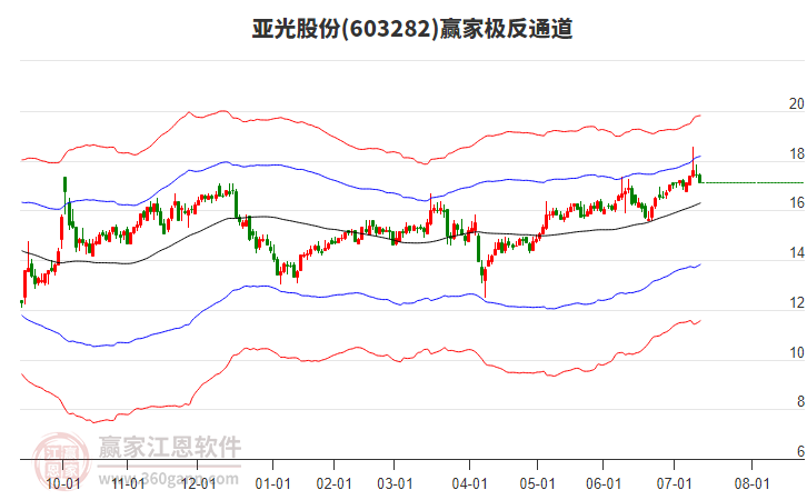 603282亞光股份贏家極反通道工具