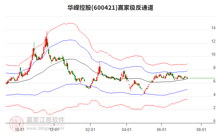 600421華嶸控股贏家極反通道工具 600421華嶸控股贏家極反通道工具