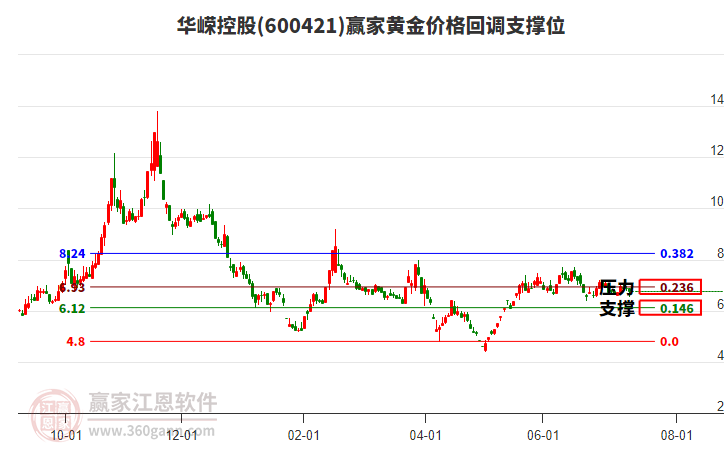 600421華嶸控股黃金價(jià)格回調(diào)支撐位工具 600421華嶸控股黃金價(jià)格回調(diào)支撐位工具