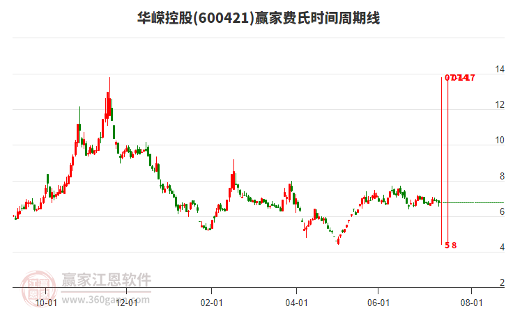 600421華嶸控股費(fèi)氏時(shí)間周期線工具 600421華嶸控股費(fèi)氏時(shí)間周期線工具