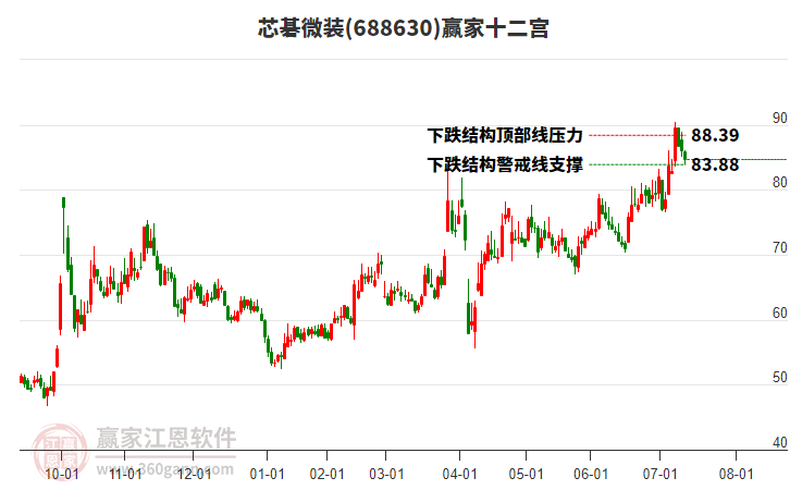 688630芯碁微裝贏家十二宮工具