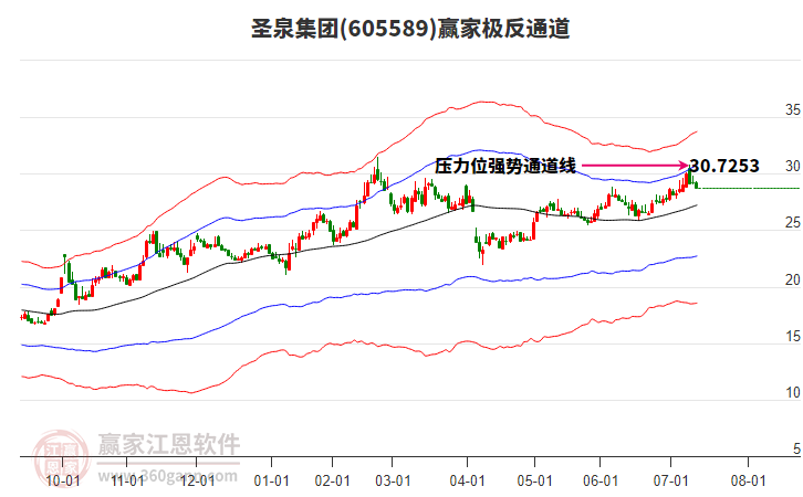 605589圣泉集團(tuán)贏家極反通道工具