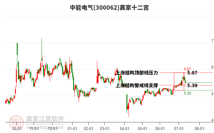 300062中能電氣贏家十二宮工具