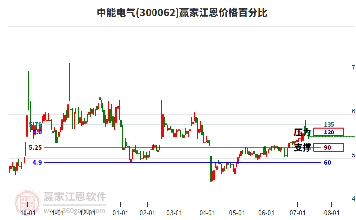 300062中能電氣江恩價格百分比工具