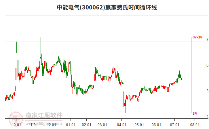 300062中能電氣費氏時間循環(huán)線工具