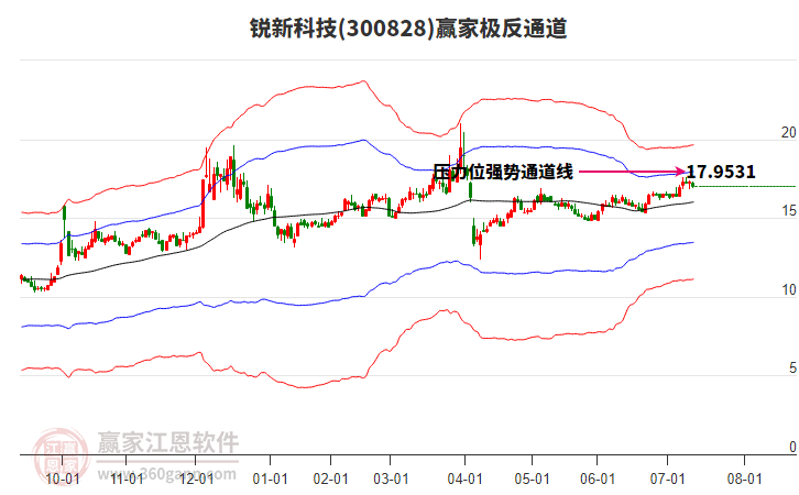 300828銳新科技贏家極反通道工具 300828銳新科技贏家極反通道工具
