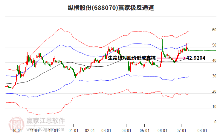 688070縱橫股份贏家極反通道工具
