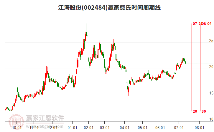 002484江海股份費氏時間周期線工具 002484江海股份費氏時間周期線工具