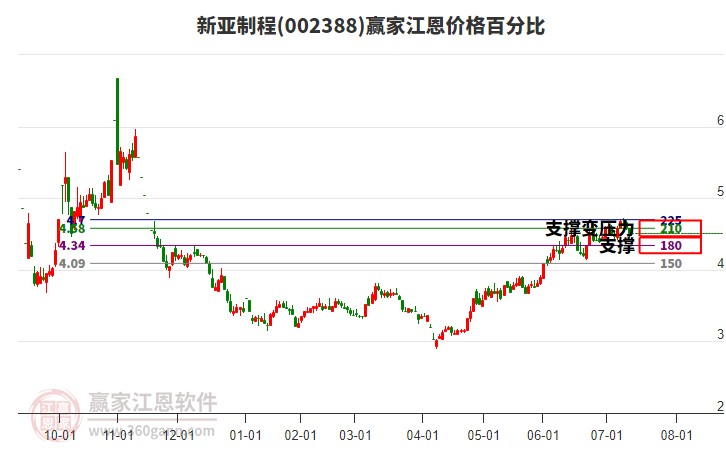 002388新亞制程江恩價格百分比工具