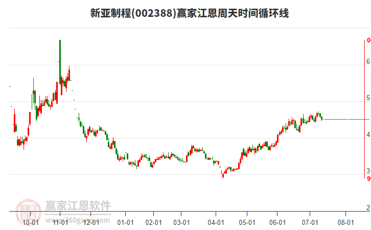 002388新亞制程江恩周天時間循環(huán)線工具
