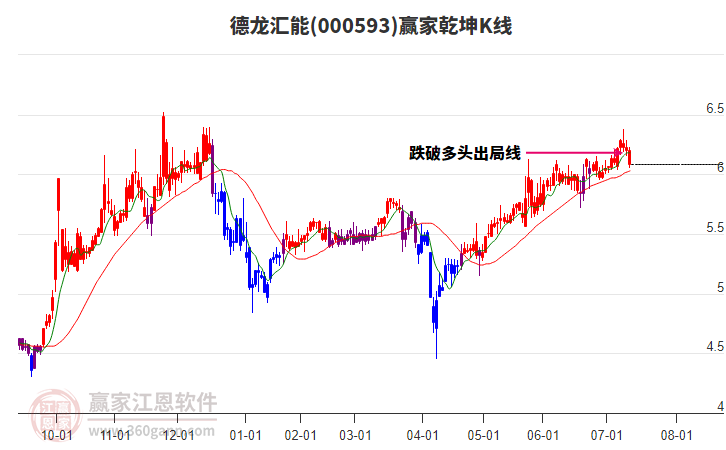 000593德龍匯能贏家乾坤K線工具