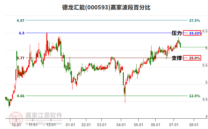 000593德龍匯能波段百分比工具