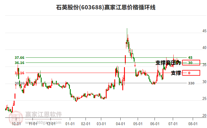 603688石英股份江恩價格循環(huán)線工具