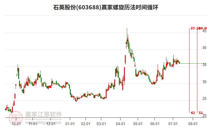 603688石英股份螺旋歷法時間循環(huán)工具