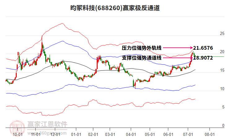 688260昀冢科技赢家极反通道工具 688260昀冢科技赢家极反通道工具