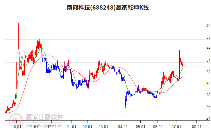 688248南網(wǎng)科技贏家乾坤K線工具 688248南網(wǎng)科技贏家乾坤K線工具