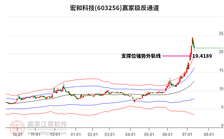 603256宏和科技贏家極反通道工具