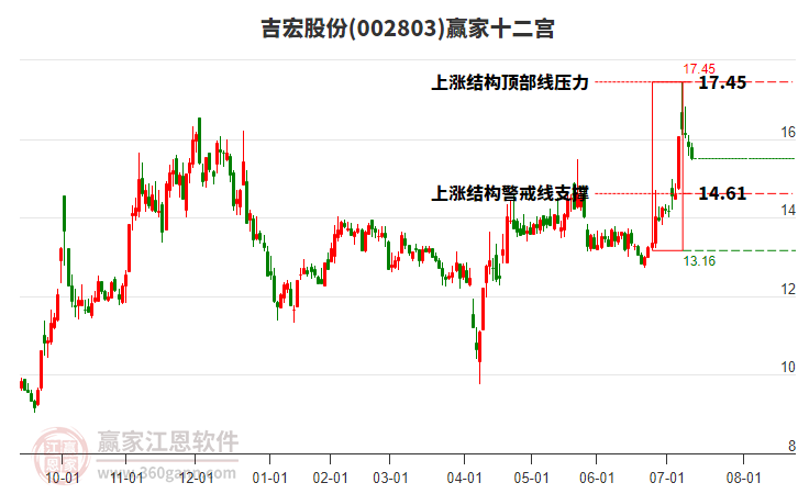 002803吉宏股份贏家十二宮工具