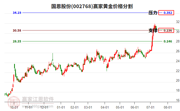 002768國恩股份黃金價格分割工具 002768國恩股份黃金價格分割工具