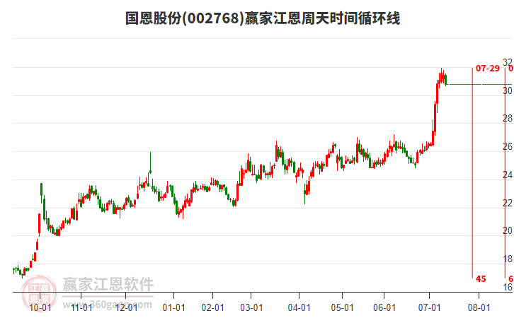 002768國恩股份江恩周天時間循環(huán)線工具 002768國恩股份江恩周天時間循環(huán)線工具
